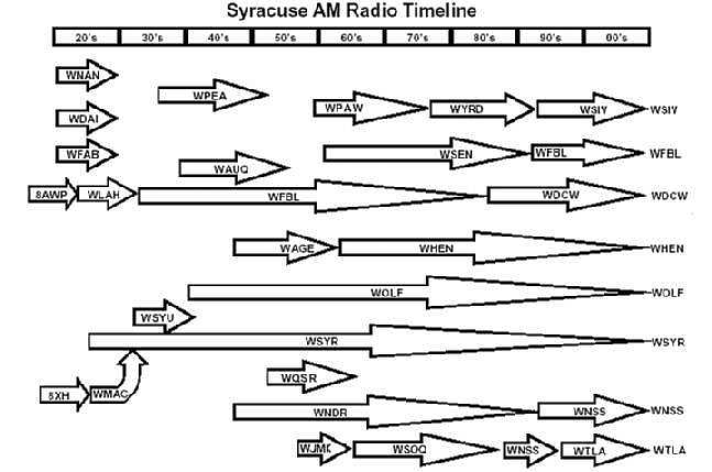 Syracuse Radio History courtesy Steve Auyer